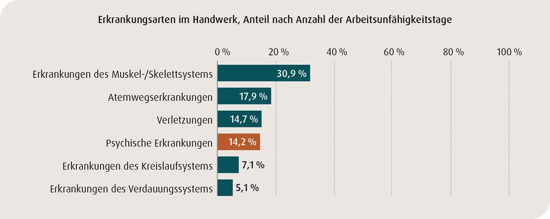 Gesundheit im Handwerk:eine Graphik zeigt die Erkrankungsarten in Relation zu Arbeitsunfähigkeitstagen